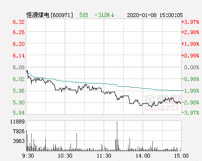 恒源煤电股票，恒源煤电上市股票代码是多少（恒源煤电大幅拉升2.87%）