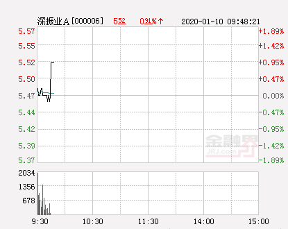 深振业a股票（深振业A大幅拉升0.91%）