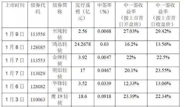 无可转债交易权限是什么意思，无可转债申购权限是什么意思（一天无风险爆赚30%你上车了么）