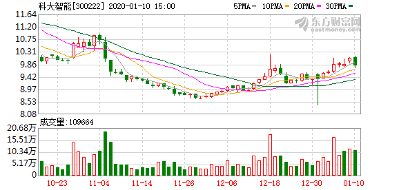 科大智能股票，科大智能股价是多少（科大智能下跌8.34%）