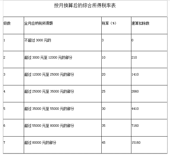 年终奖税率表（1万~100万对应税额全解析）