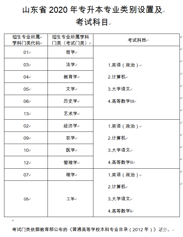 山东专升本什么时候报志愿，山东专升本志愿填报时间（山东2020专升本统一考试3月21日开考）