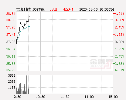 世嘉科技股票，5G概念股午后持续走高（世嘉科技大幅拉升3.46%）