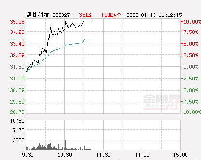 福蓉科技股票（快讯：福蓉科技涨停）