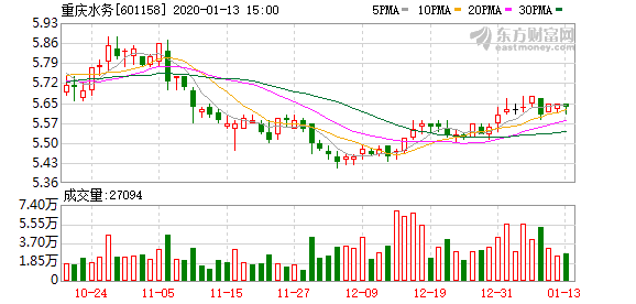 重庆水务股票（重庆水务股东户数下降6.01%）