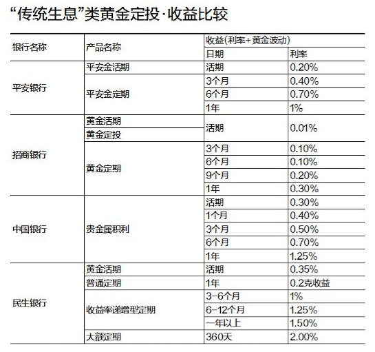 基金定投哪个银行好，中国银行基金定投哪个好（终于知道黄金定投哪家强）