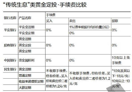 基金定投哪个银行好，中国银行基金定投哪个好（终于知道黄金定投哪家强）