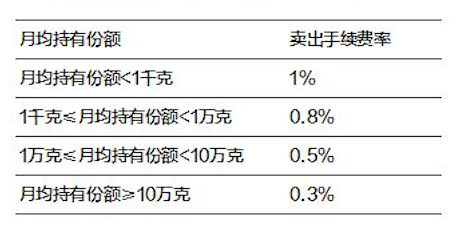 基金定投哪个银行好，中国银行基金定投哪个好（终于知道黄金定投哪家强）