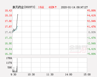 新天药业股票，新天转债申请获证监会核准批复（新天药业大幅拉升2.99%）