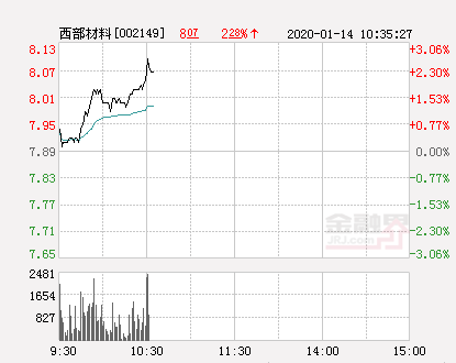 西部材料股票，西部材料股票代码多少（西部材料大幅拉升2.41%）