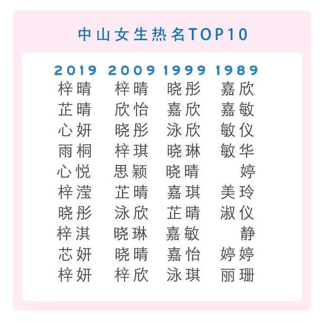 梓晴名字含义，梓晴的名字是什么含义（中山公布2019新生儿名字排行榜）