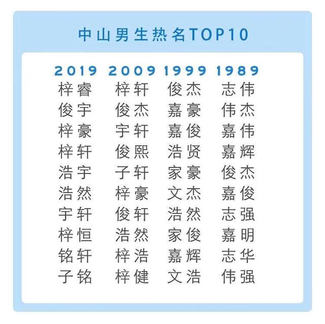 梓晴名字含义，梓晴的名字是什么含义（中山公布2019新生儿名字排行榜）