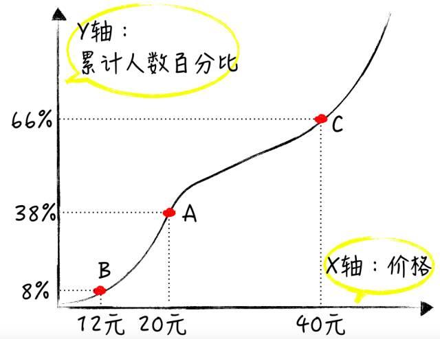 什么是psm方法（怎么做PSM价格敏感度测试）