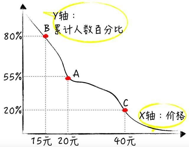 什么是psm方法（怎么做PSM价格敏感度测试）