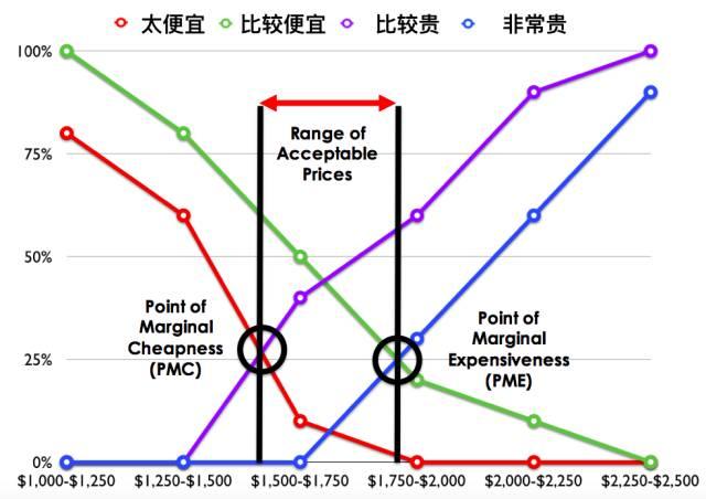 什么是psm方法（怎么做PSM价格敏感度测试）