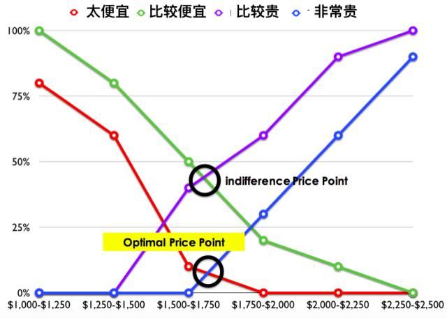 什么是psm方法（怎么做PSM价格敏感度测试）