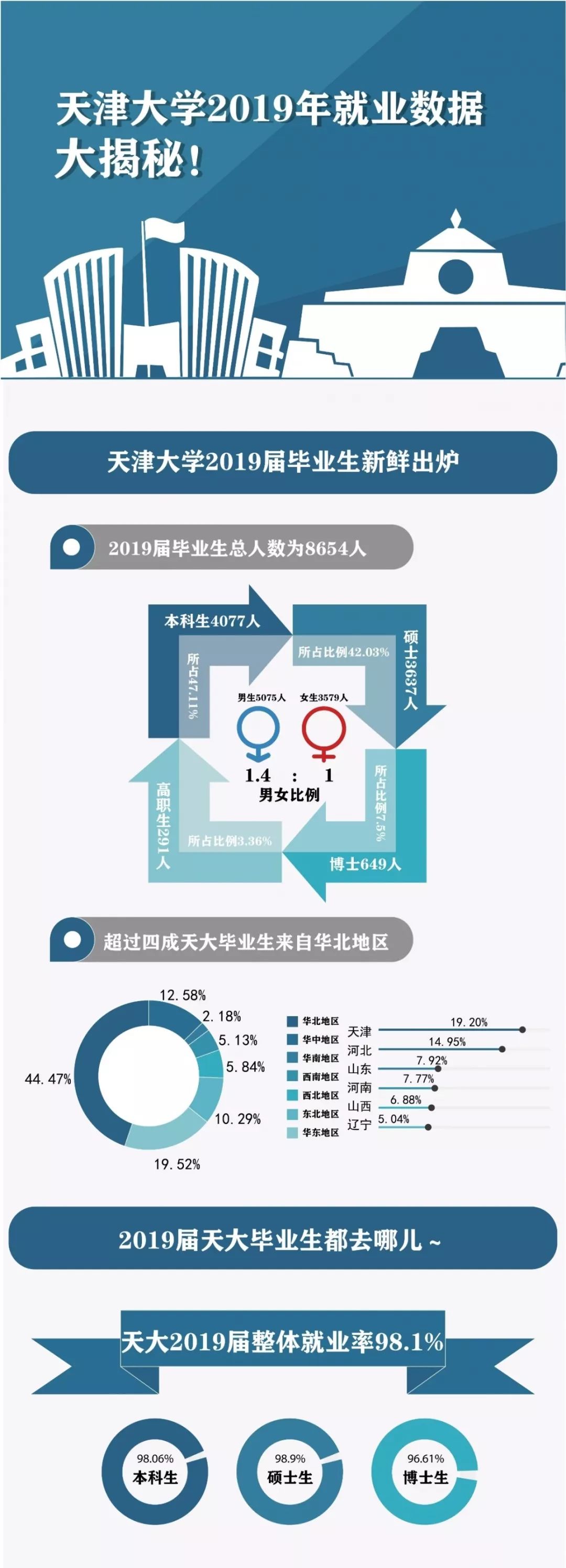 天津大学就业信息网（天津大学2019年就业数据大揭秘）