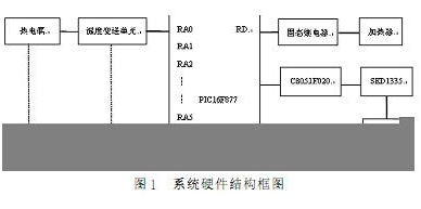 pic16f877单片机 基于PIC16F877 单片机的低成本，多回路温度控制系统