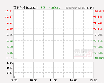 百利科技股票，百利科技什么时候上市的（快讯：百利科技跌停）