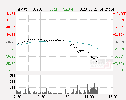 微光股份股票，微光股份股票代码是多少（快讯：微光股份跌停）