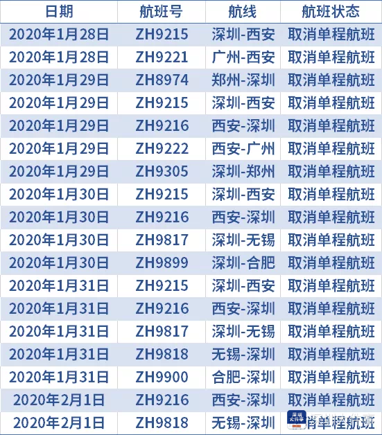  深航航班变动，即日起至2月1日深航将取消部分航班