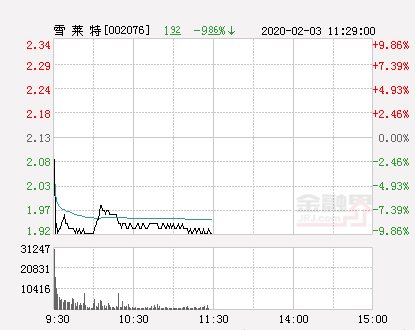 雪莱特股票，雪莱特上市股票代码是多少（快讯：雪莱特跌停）