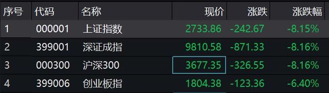 大盘跌停过吗，大盘为啥一直跌（3000股跌停创历史纪录）