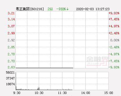 君正集团股票，君正集团股票最新消息（快讯：君正集团跌停）