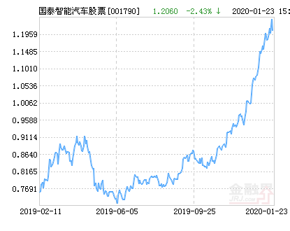 国泰智能汽车(国泰智能汽车股票A怎么样)