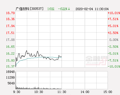 广信材料股票，广信材料股票价格是多少（快讯：广信材料跌停）