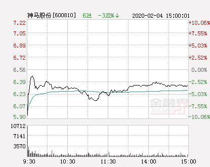 神马股份股票代码是多少（快讯：神马股份跌停）