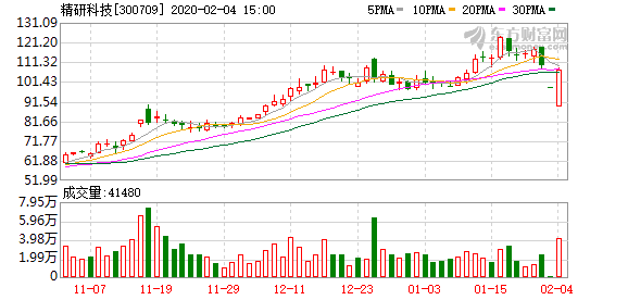 精研科技股票（精研科技下跌15.55%）