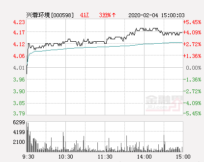 兴蓉环境股票（快讯：兴蓉环境跌停）