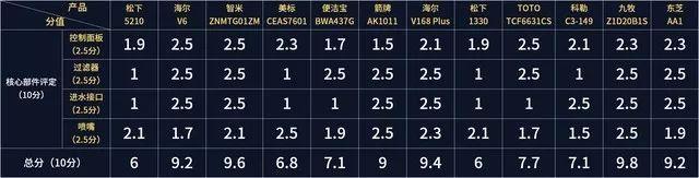 科勒马桶配件，科勒马桶配件价格表（12款智能马桶盖年度横评）