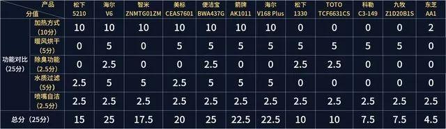 科勒马桶配件，科勒马桶配件价格表（12款智能马桶盖年度横评）
