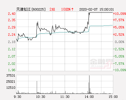 天津松江股票（快讯：天津松江涨停）