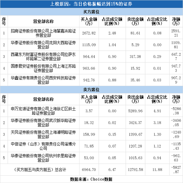 尚荣医疗股票行情，尚荣医疗股票行情如何（龙虎榜解读02-10）