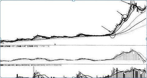 股票ma5代表什么意思，股票ma啥意思（合格的投资者必须要懂的指标）