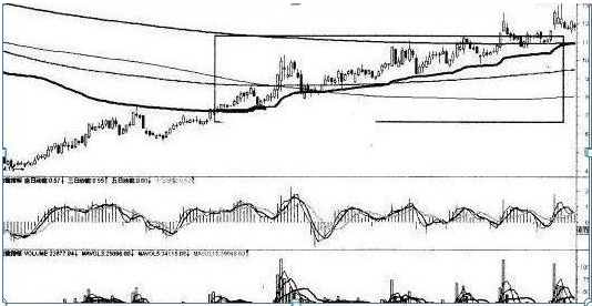 股票ma5代表什么意思，股票ma啥意思（合格的投资者必须要懂的指标）
