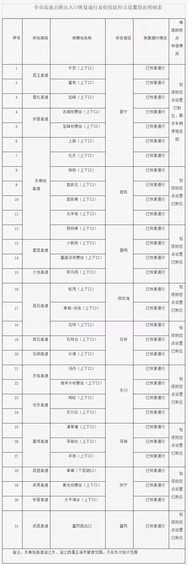 昆明新南疆酒店，昆明的四星级及四星以上的酒店有哪些（昆明辖区31个封闭高速公路出入口已全部恢复通行）