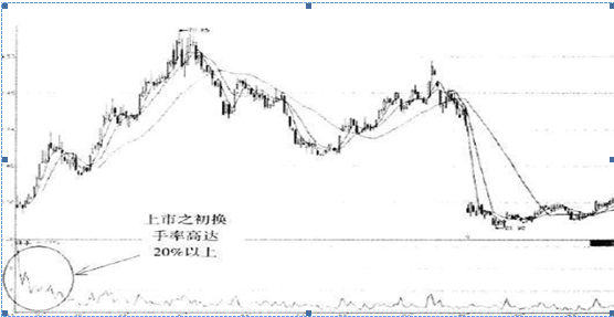 换手率选股（如果手中有5万小资金）