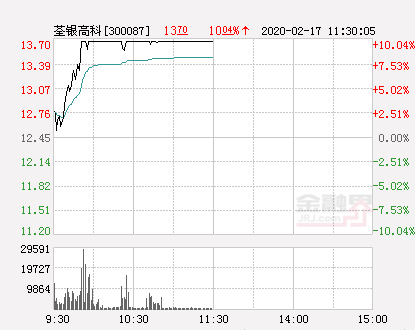 荃银高科股票，种业概念股午后大跌（快讯：荃银高科涨停）