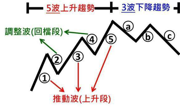 波浪理论口诀，波浪理论口诀计算公式（终于有人把“波浪理论”讲清楚了）