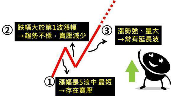 波浪理论口诀，波浪理论口诀计算公式（终于有人把“波浪理论”讲清楚了）