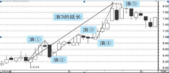 波浪理论口诀，波浪理论口诀计算公式（终于有人把“波浪理论”讲清楚了）