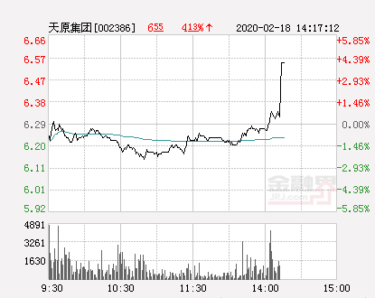 天原集团股票（天原集团大幅拉升3.97%）