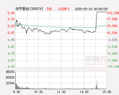 华平股份股票（快讯：华平股份涨停）