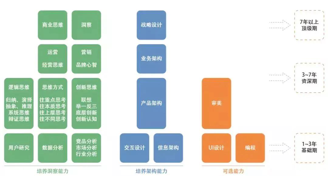 能力模型有哪些（产品经理能力模型二三话解析）