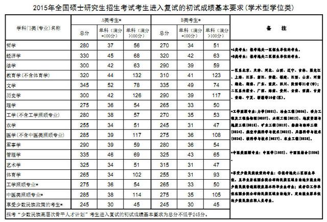 2020考研分数线预测大概多少，2021考研预估分数线（历年考研国家线各专业分数线最新一览）