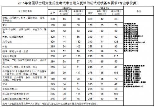 2020考研分数线预测大概多少，2021考研预估分数线（历年考研国家线各专业分数线最新一览）